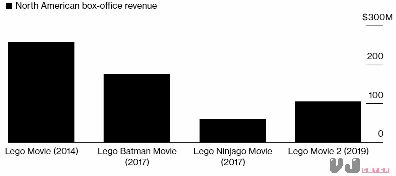 lego revenue 2017